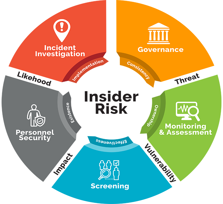 Insider Risk & Personnel Security