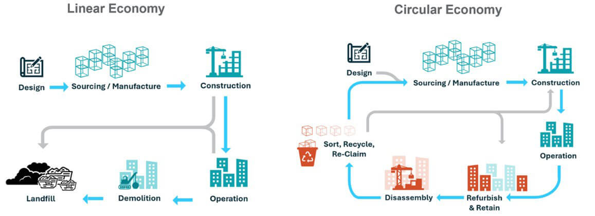 The circular economy is shaping sustainable, low-carbon strategies across the AEC industry.