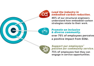 2021 Corporate Responsibility Targets