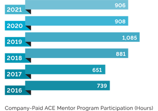 2021 Progress Report: Helping Our Communities