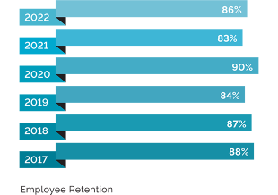 2022 Progress Report: Financial Vitality