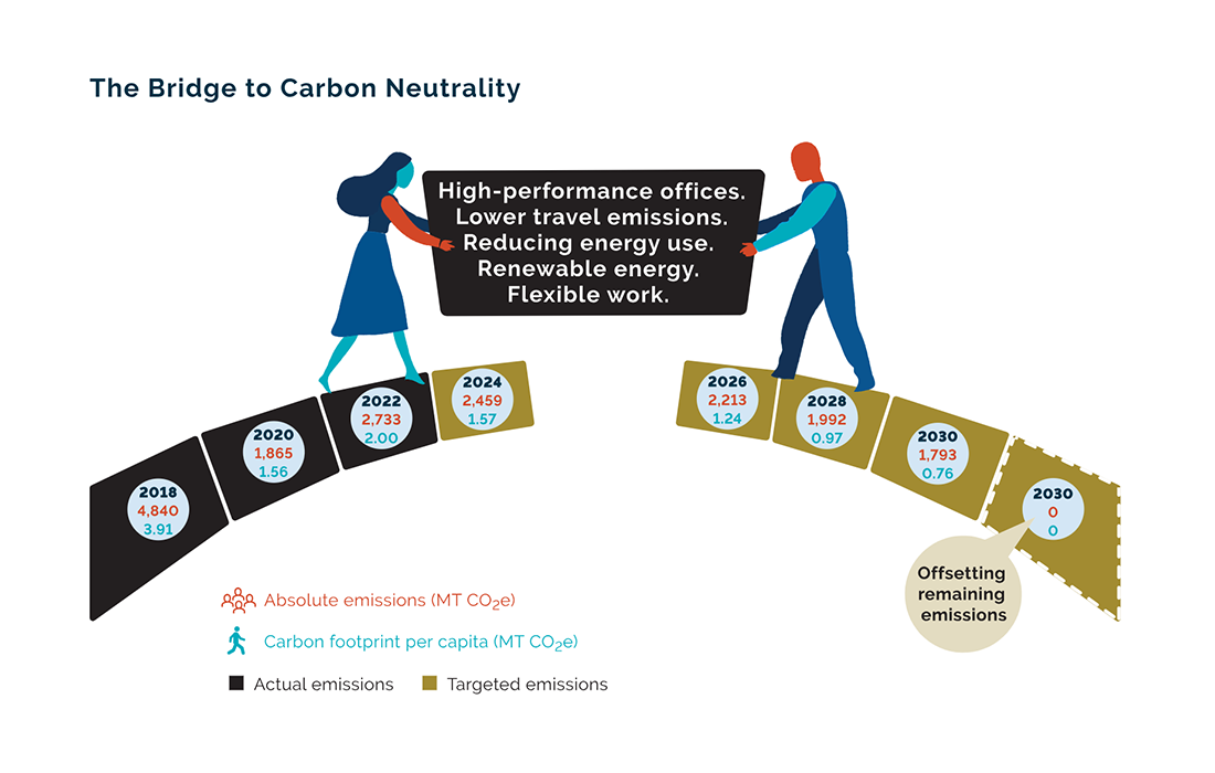 Bridge to Carbon Neutrality