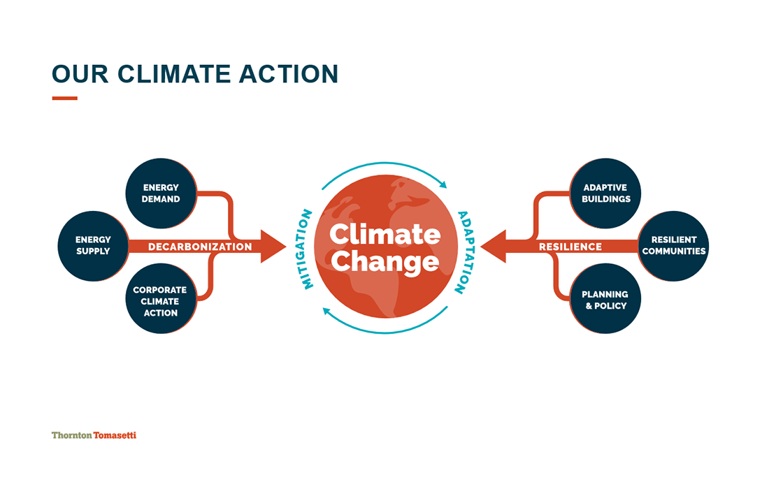 Our Approach to Climate Action