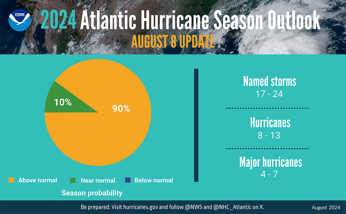 Midpoint Update 2024 Atlantic Hurricane Season Thornton Tomasetti