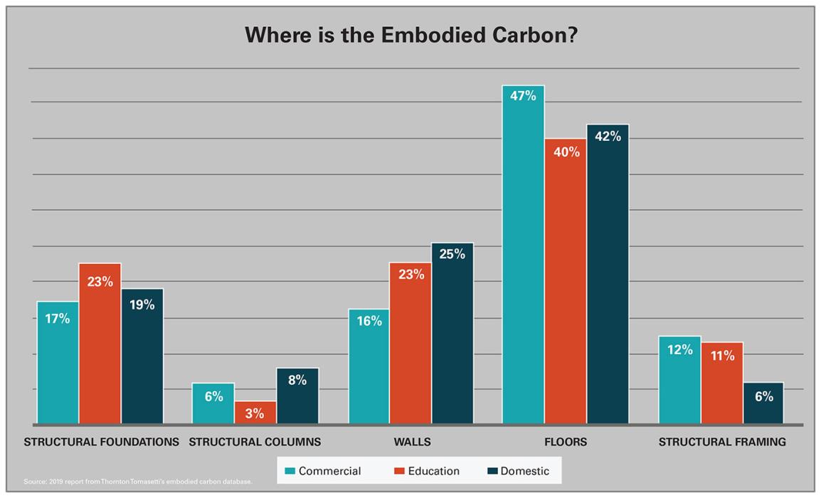 Our projects: Embodied-carbon measurement study.