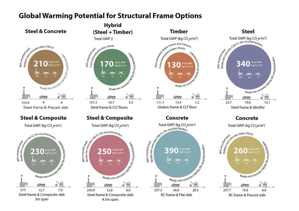 Structural framing options and global warming potential analysis.